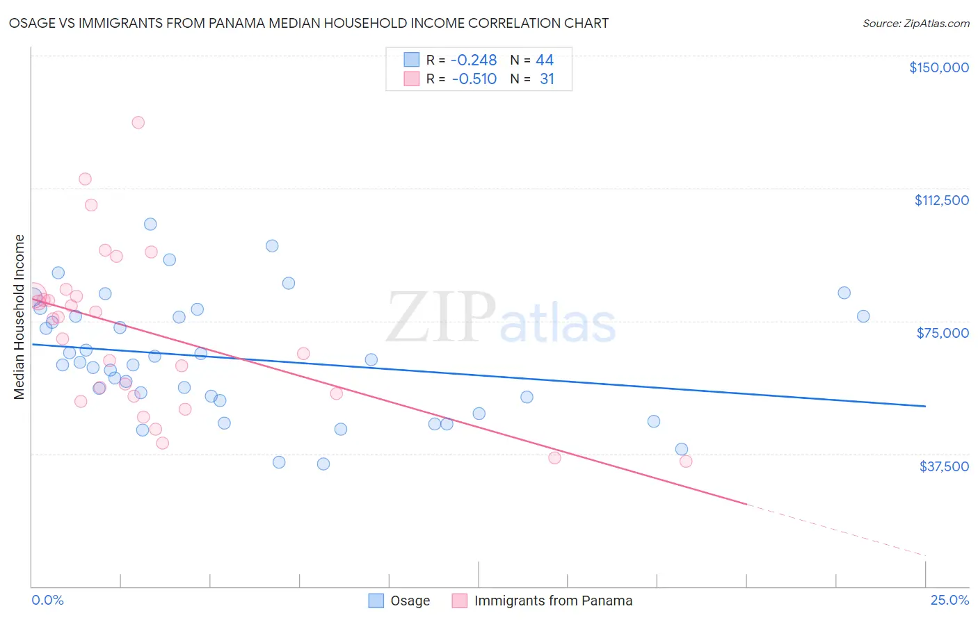 Osage vs Immigrants from Panama Median Household Income