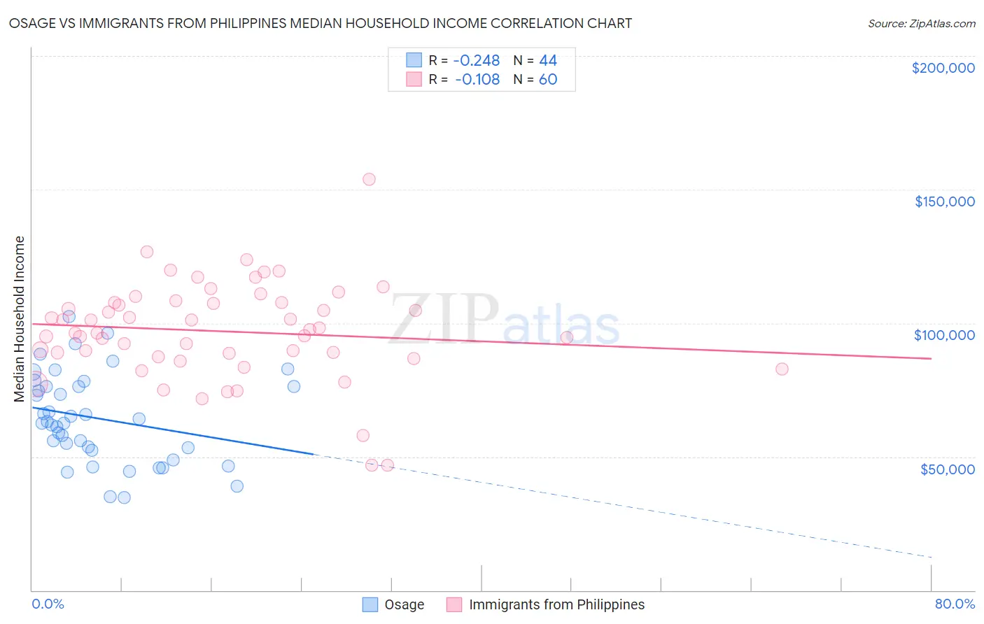 Osage vs Immigrants from Philippines Median Household Income