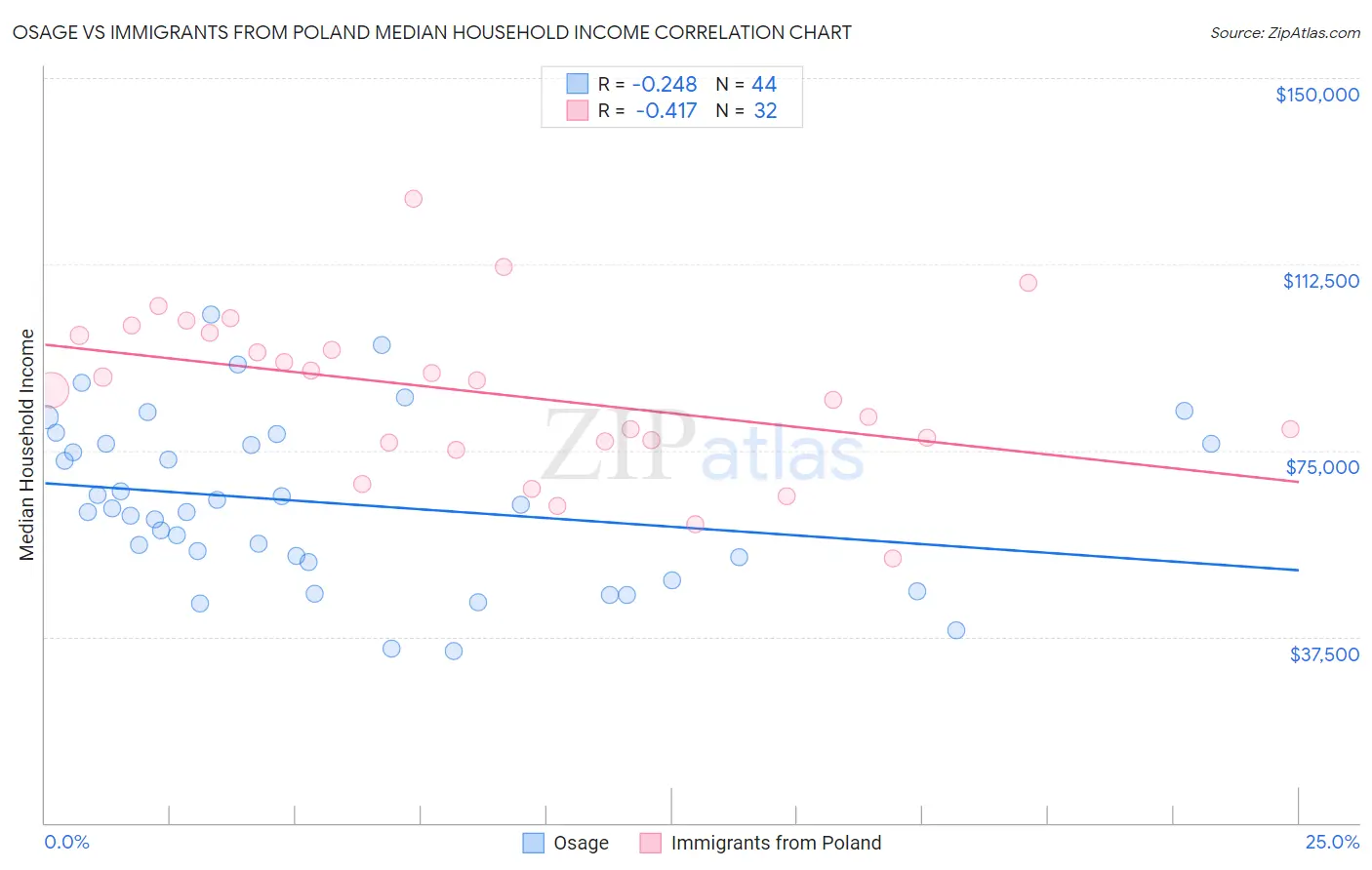 Osage vs Immigrants from Poland Median Household Income