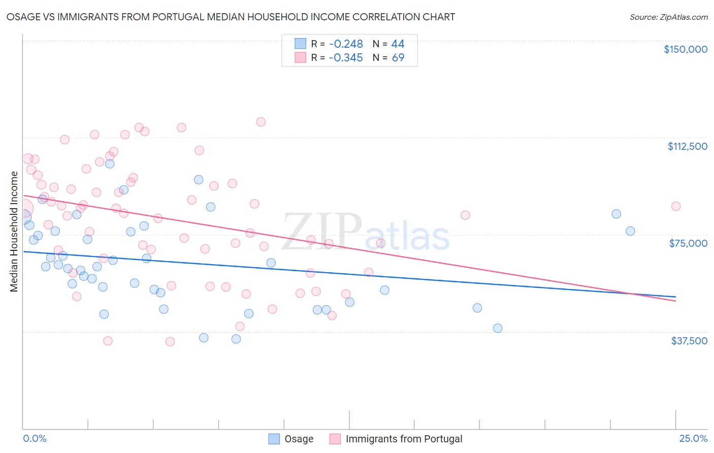 Osage vs Immigrants from Portugal Median Household Income