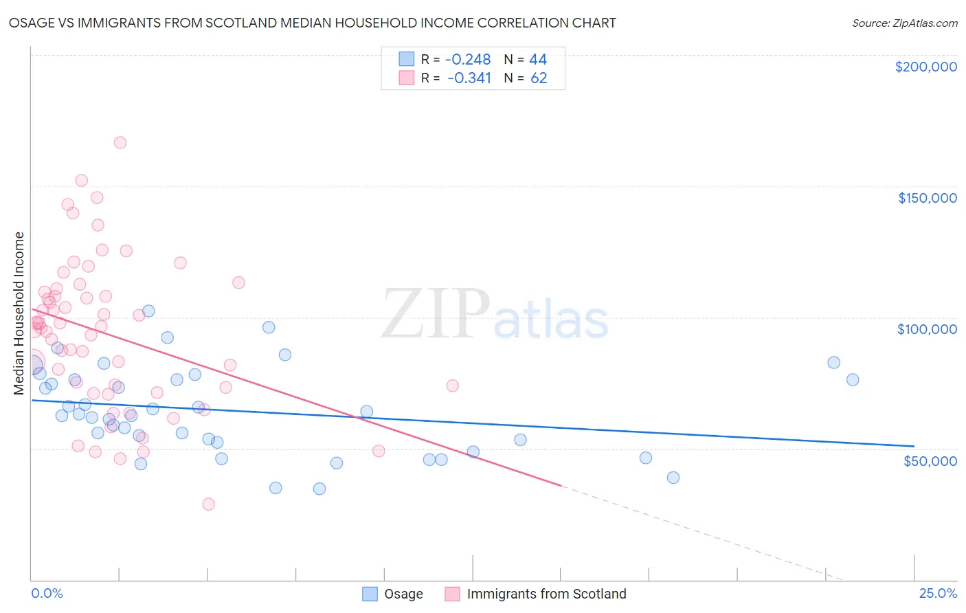 Osage vs Immigrants from Scotland Median Household Income