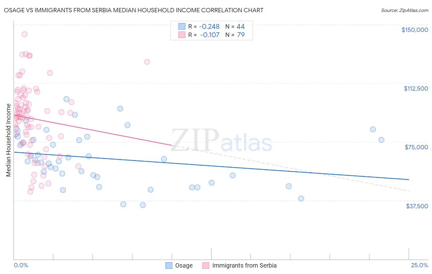 Osage vs Immigrants from Serbia Median Household Income