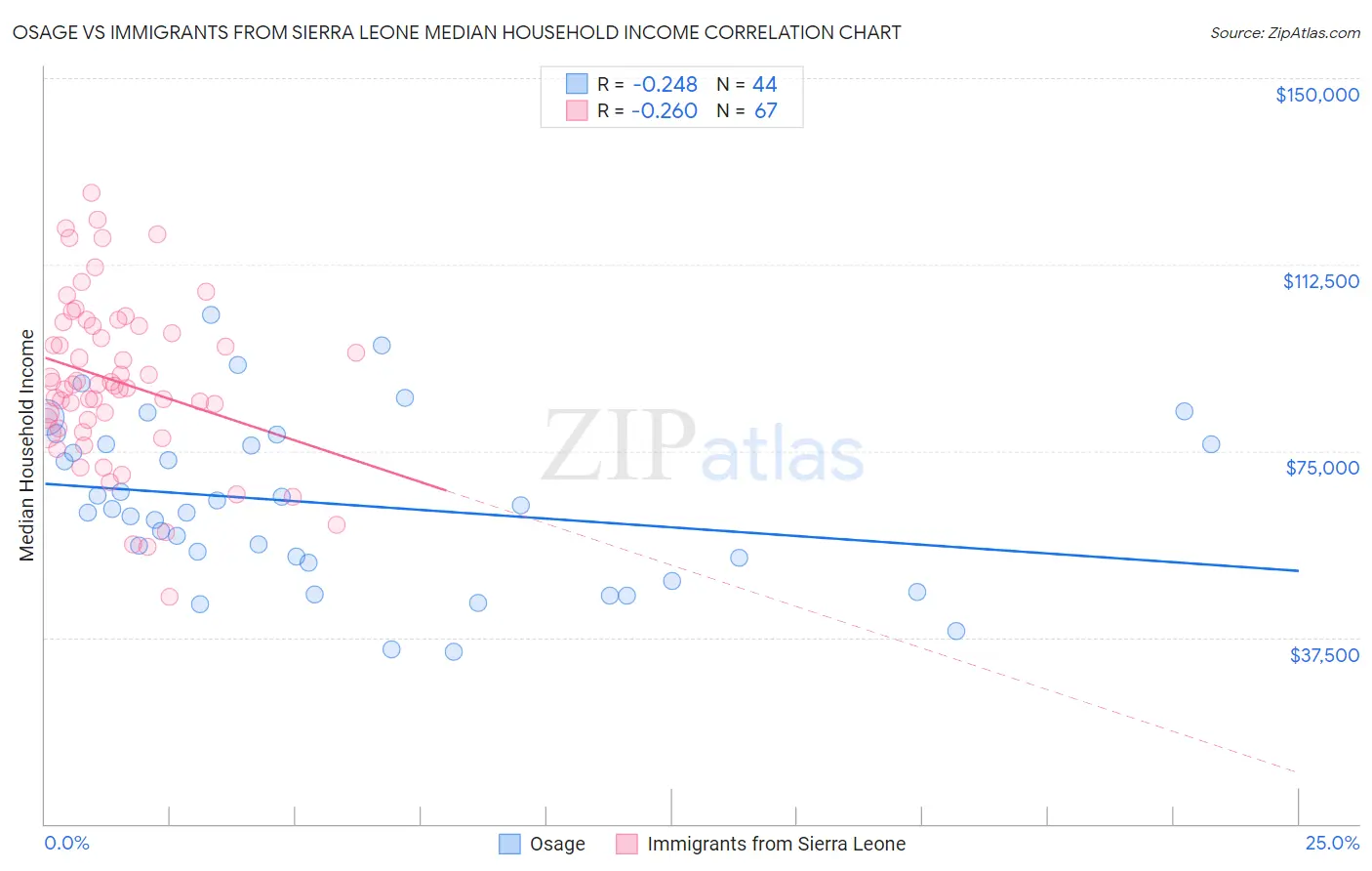 Osage vs Immigrants from Sierra Leone Median Household Income