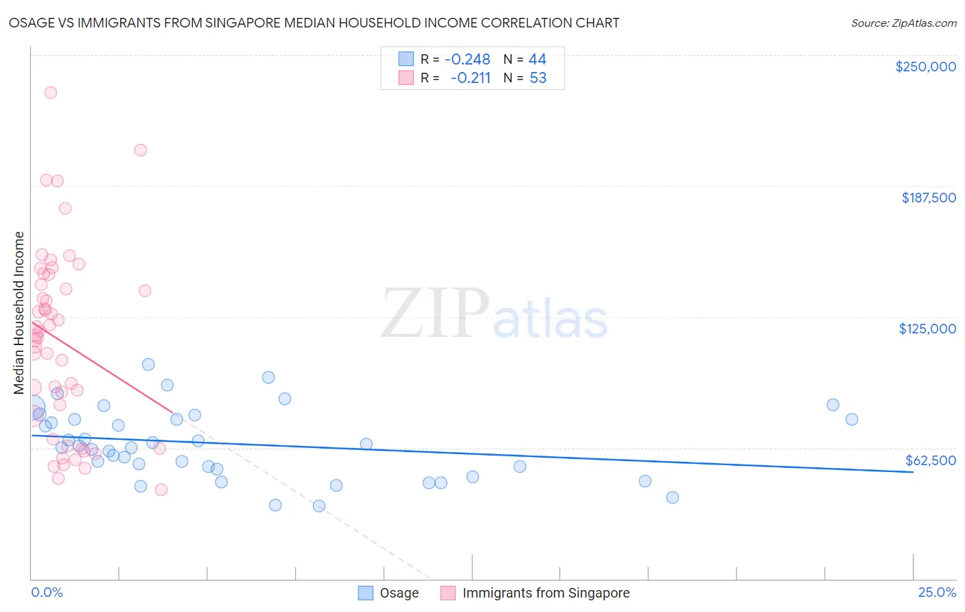 Osage vs Immigrants from Singapore Median Household Income