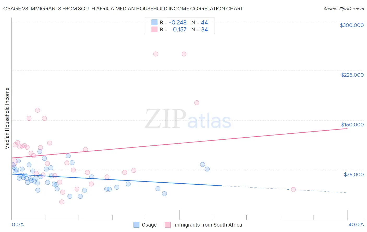 Osage vs Immigrants from South Africa Median Household Income