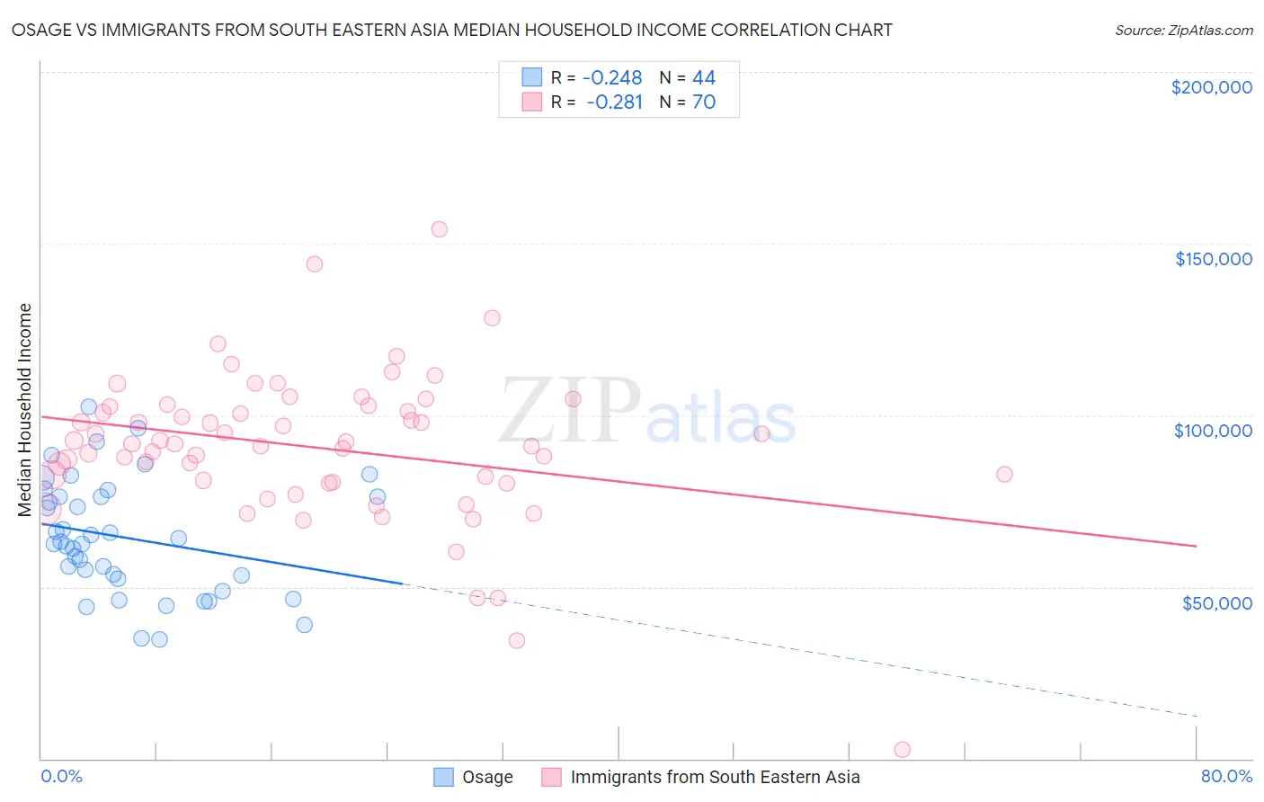 Osage vs Immigrants from South Eastern Asia Median Household Income