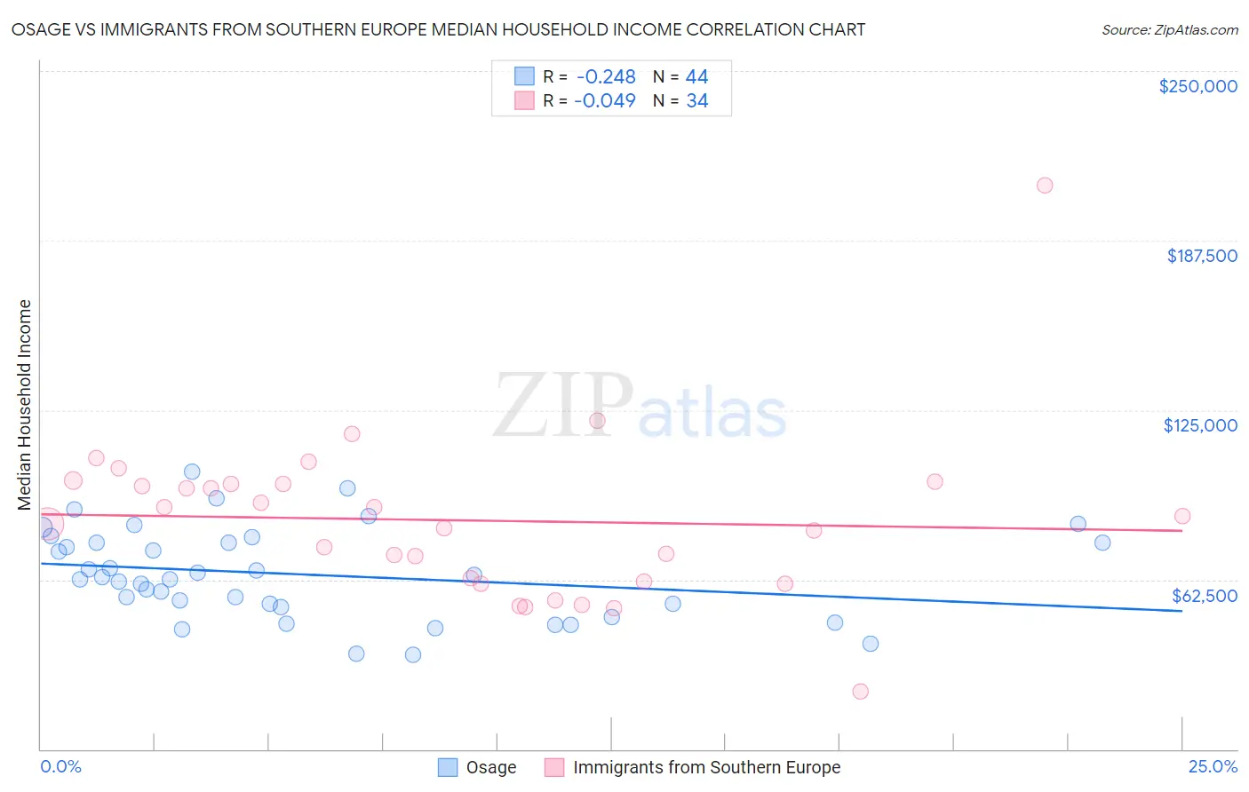 Osage vs Immigrants from Southern Europe Median Household Income