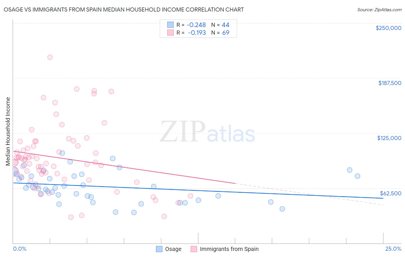 Osage vs Immigrants from Spain Median Household Income