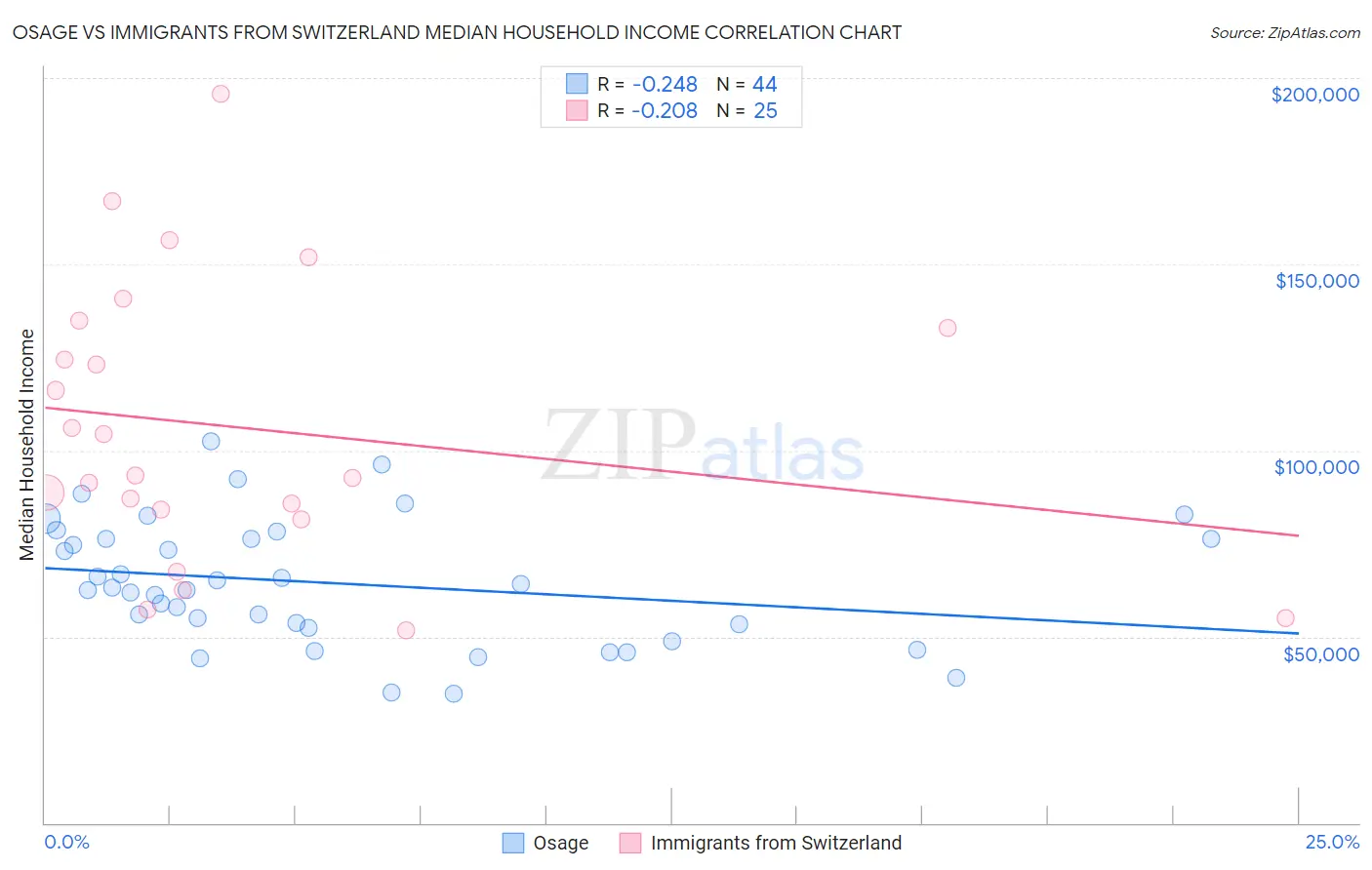 Osage vs Immigrants from Switzerland Median Household Income