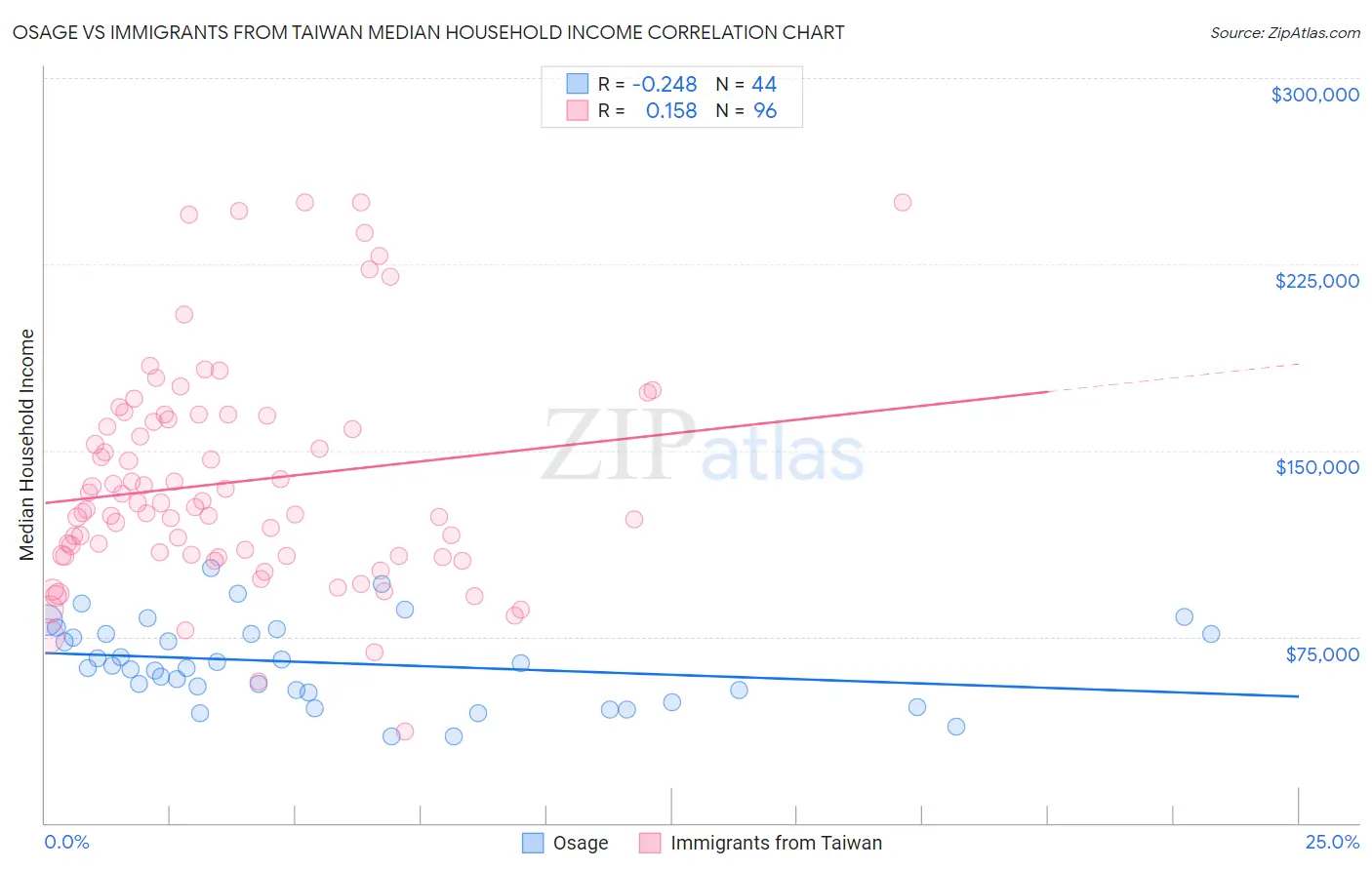 Osage vs Immigrants from Taiwan Median Household Income