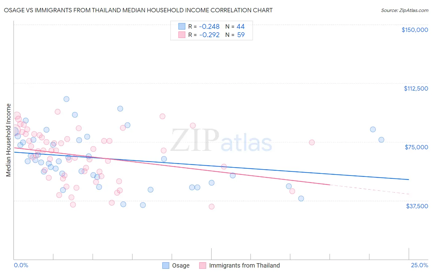 Osage vs Immigrants from Thailand Median Household Income