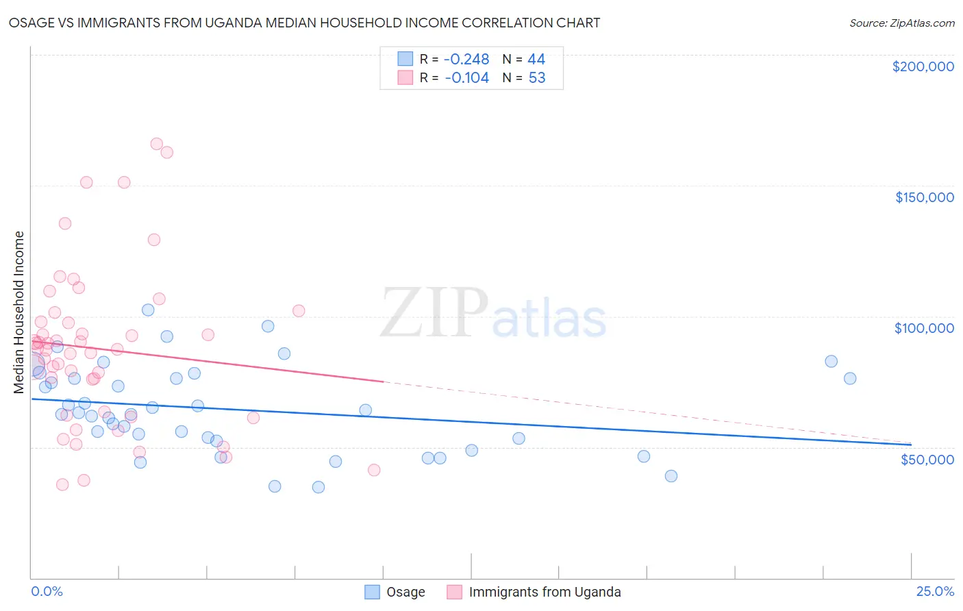 Osage vs Immigrants from Uganda Median Household Income