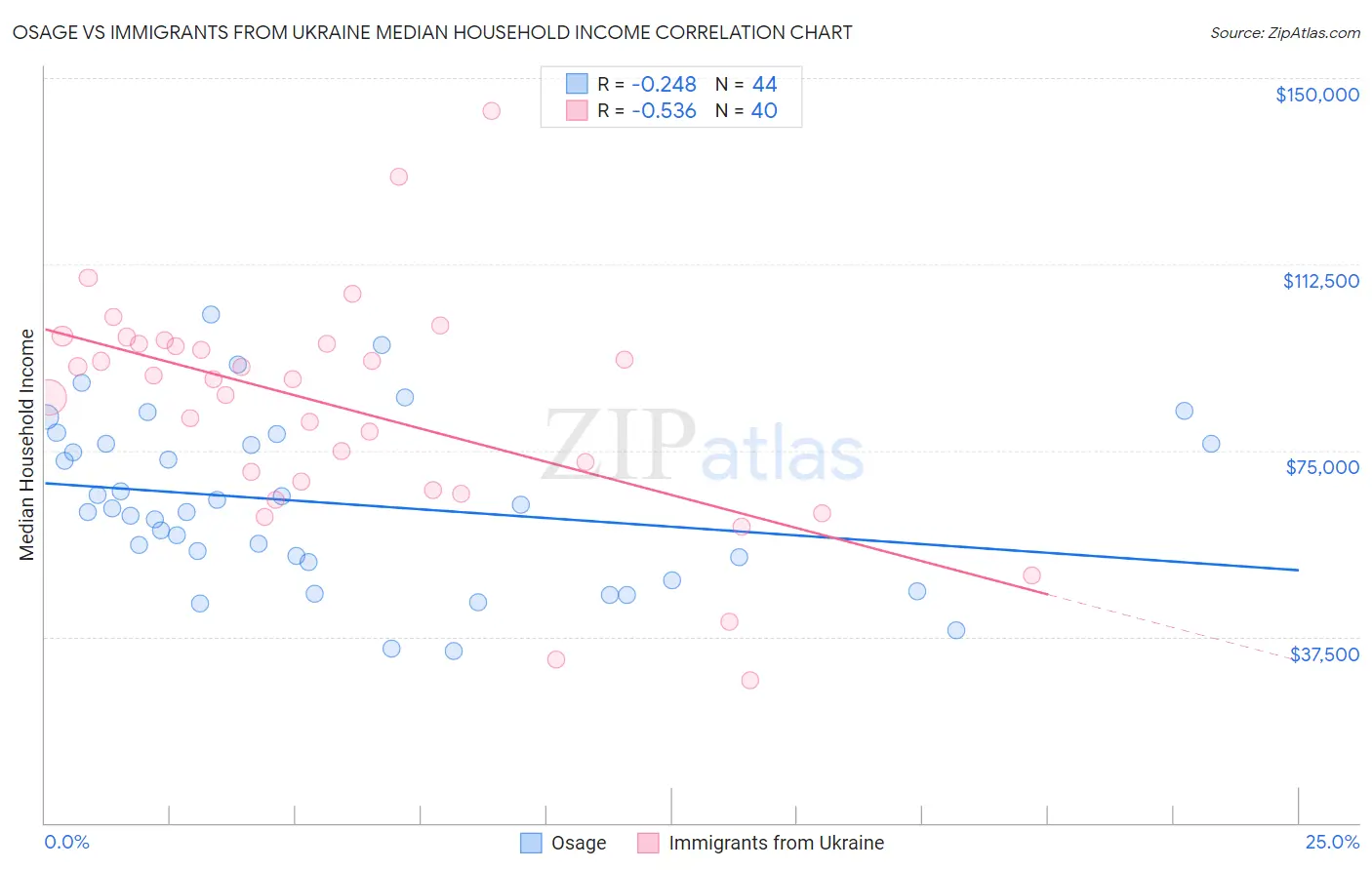 Osage vs Immigrants from Ukraine Median Household Income