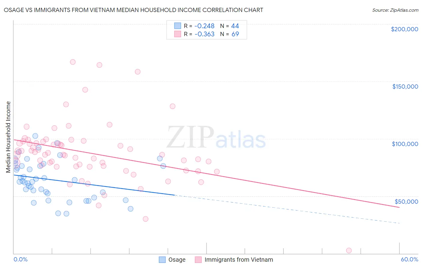 Osage vs Immigrants from Vietnam Median Household Income