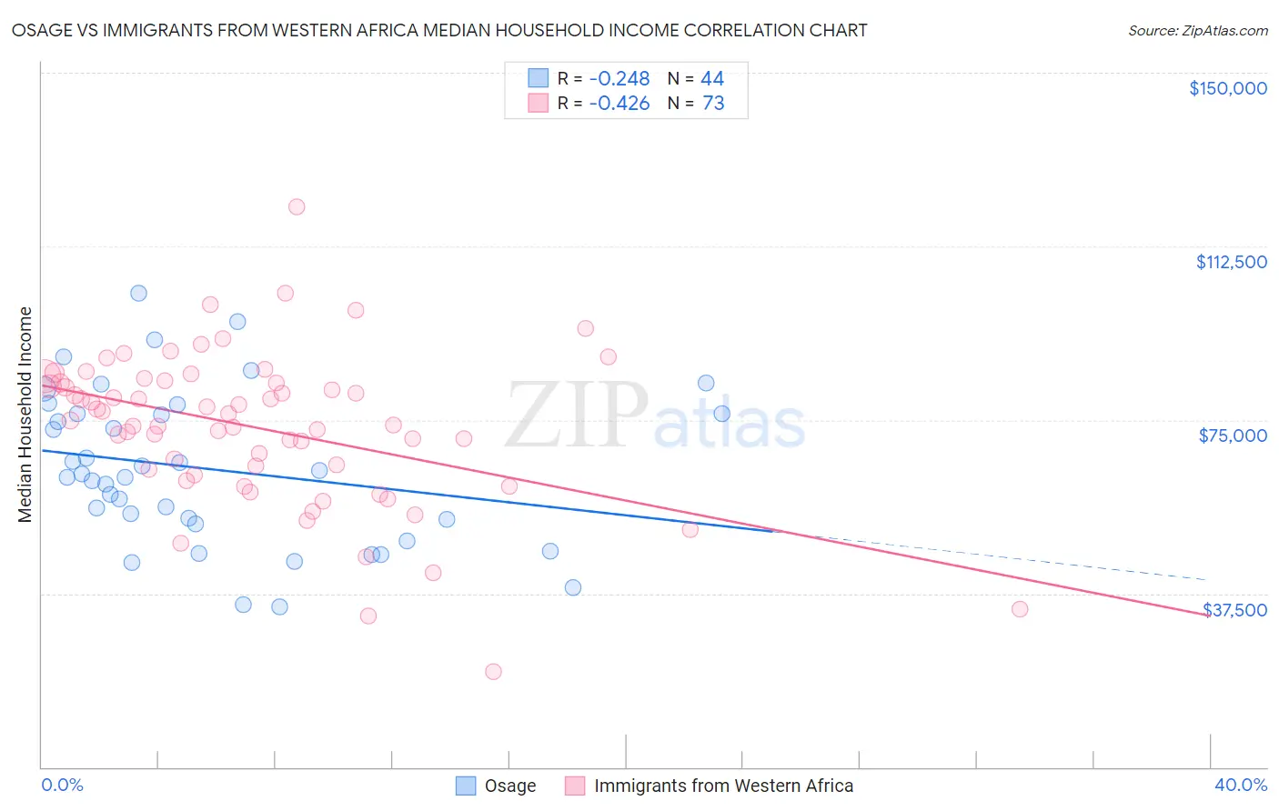 Osage vs Immigrants from Western Africa Median Household Income