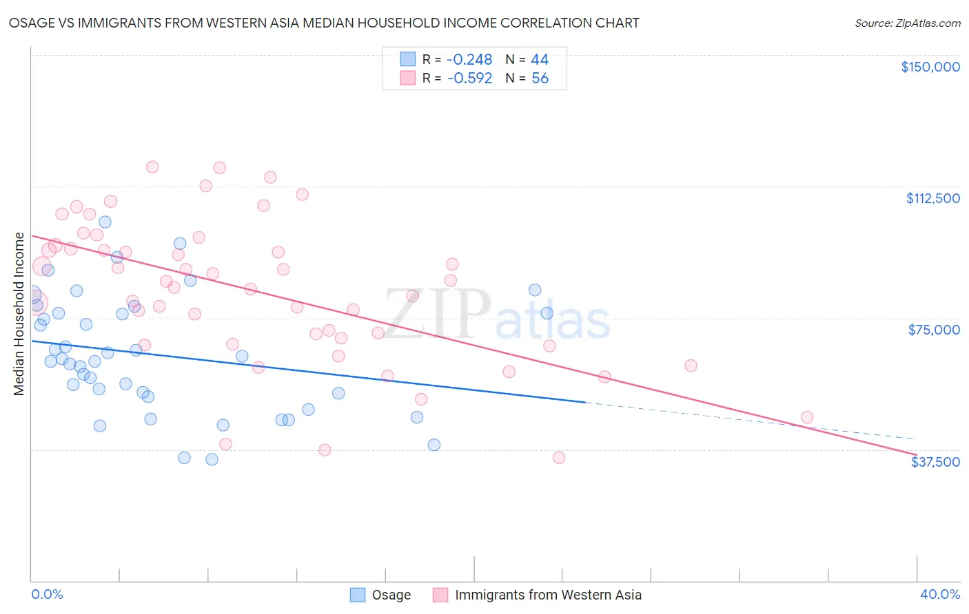 Osage vs Immigrants from Western Asia Median Household Income