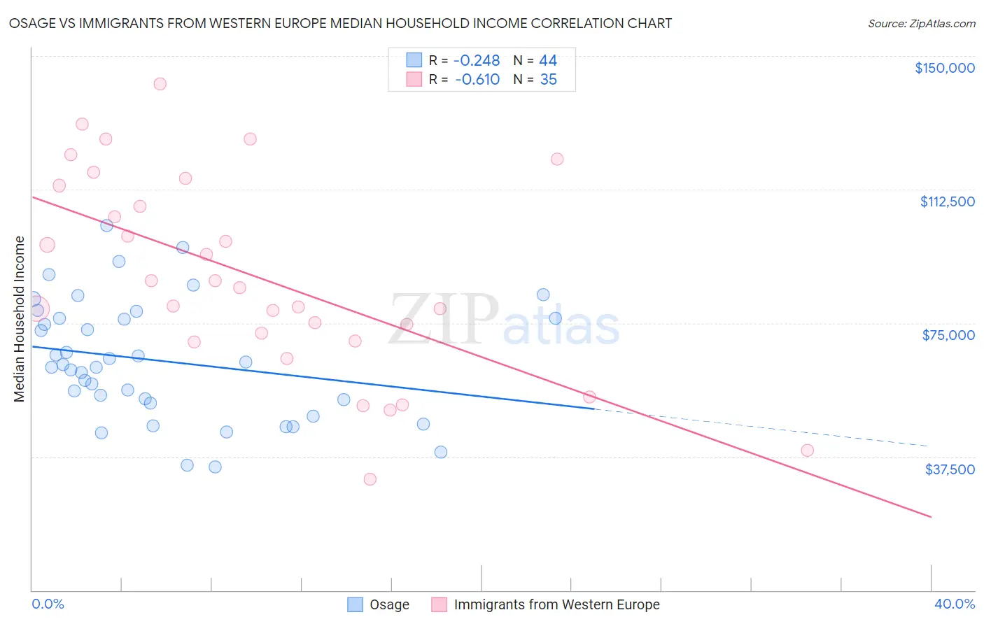 Osage vs Immigrants from Western Europe Median Household Income