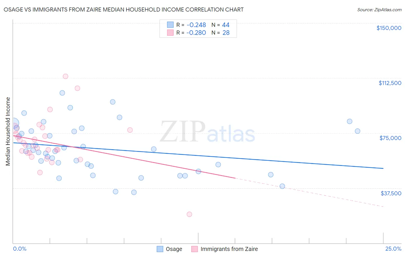 Osage vs Immigrants from Zaire Median Household Income