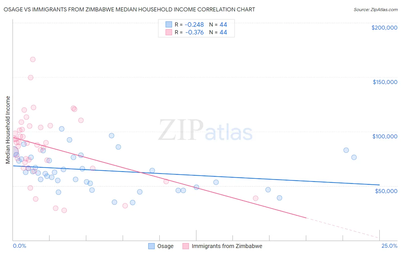 Osage vs Immigrants from Zimbabwe Median Household Income