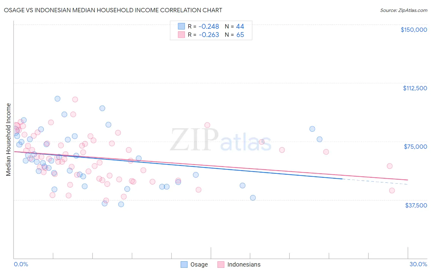 Osage vs Indonesian Median Household Income