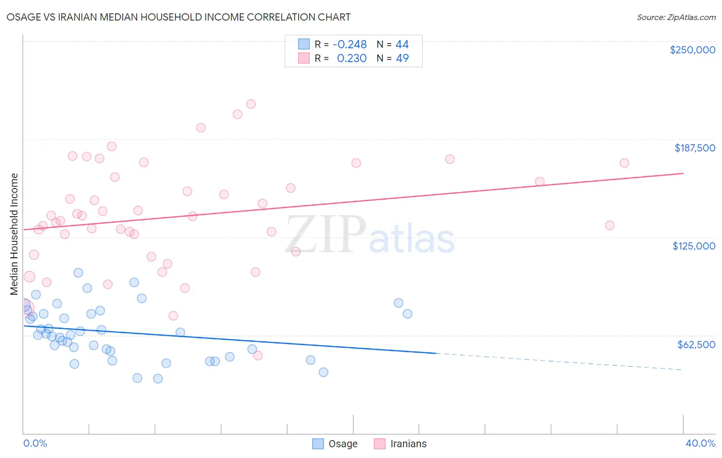 Osage vs Iranian Median Household Income