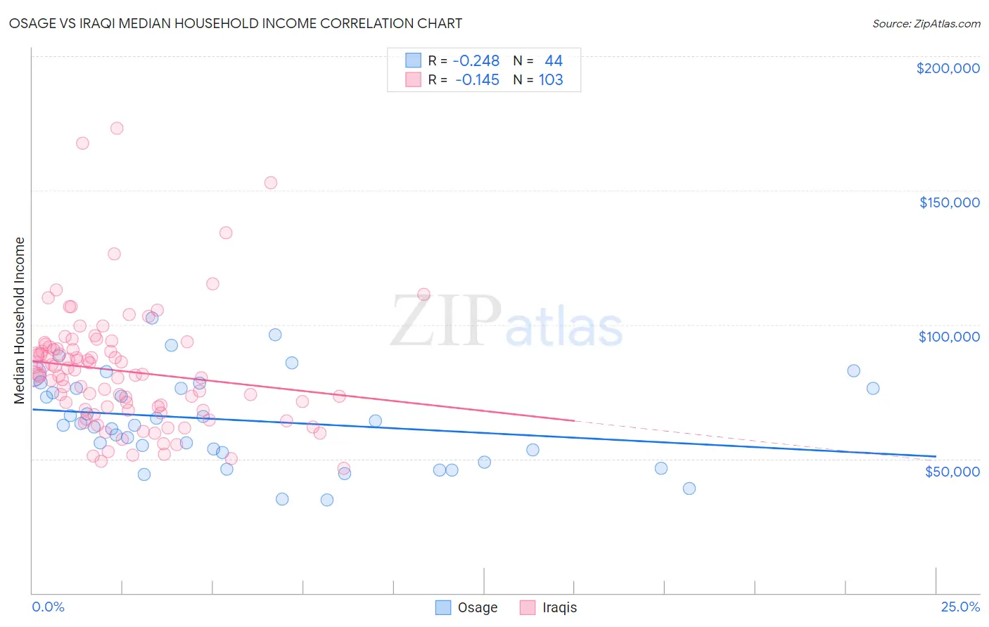 Osage vs Iraqi Median Household Income