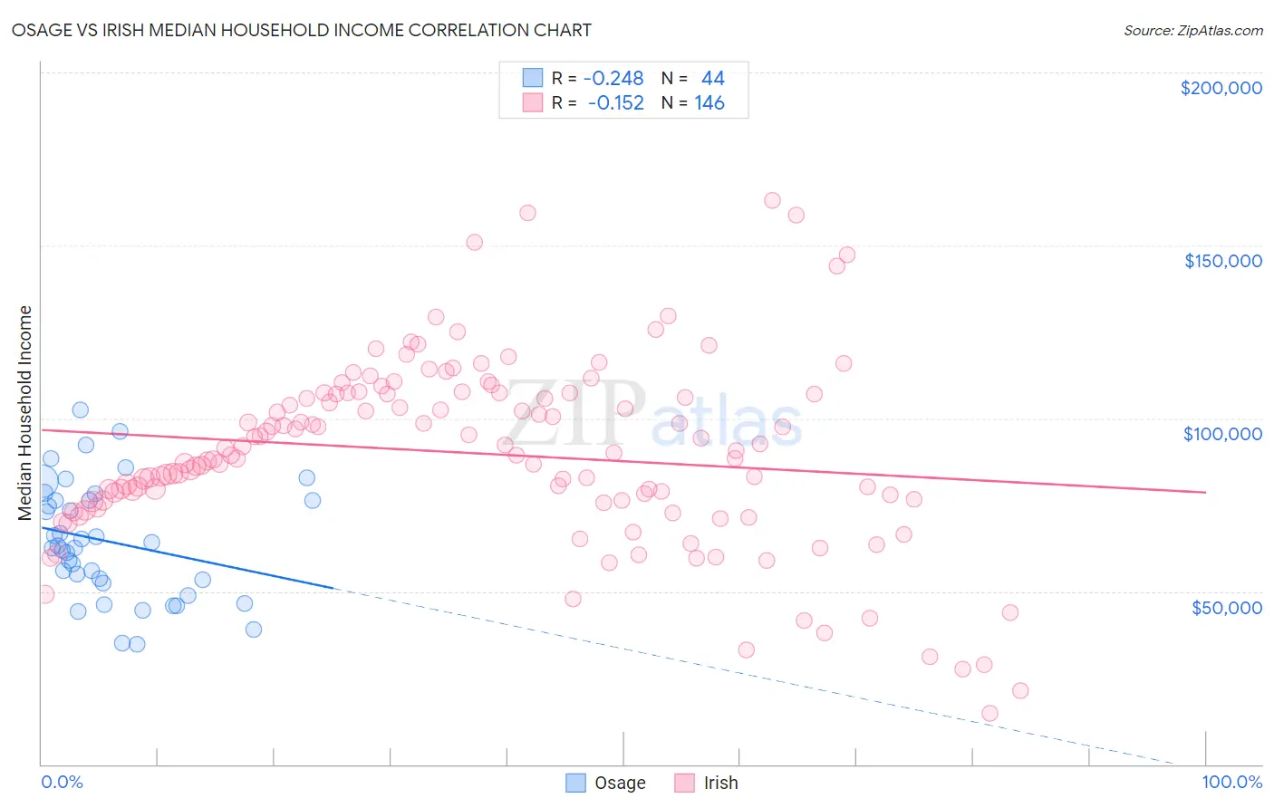 Osage vs Irish Median Household Income