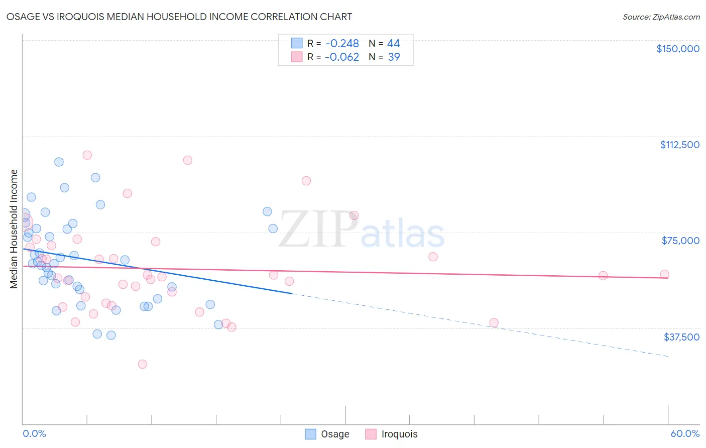 Osage vs Iroquois Median Household Income
