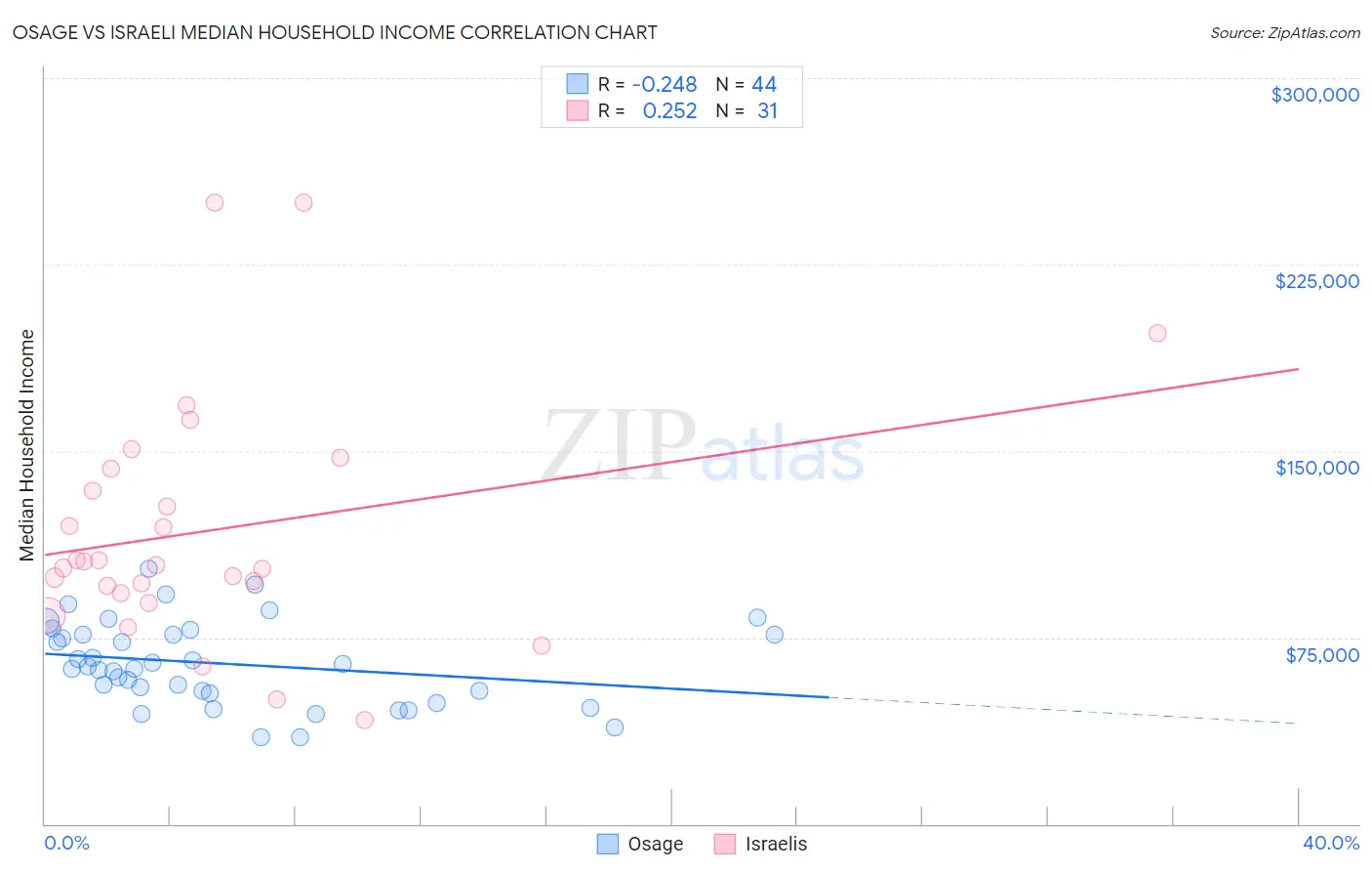 Osage vs Israeli Median Household Income