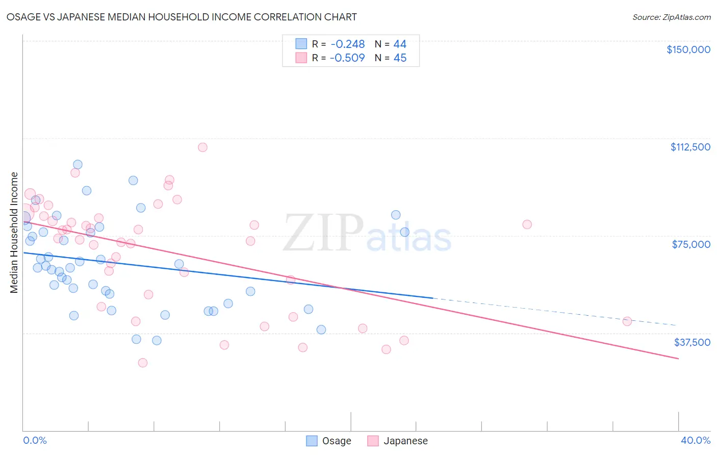 Osage vs Japanese Median Household Income