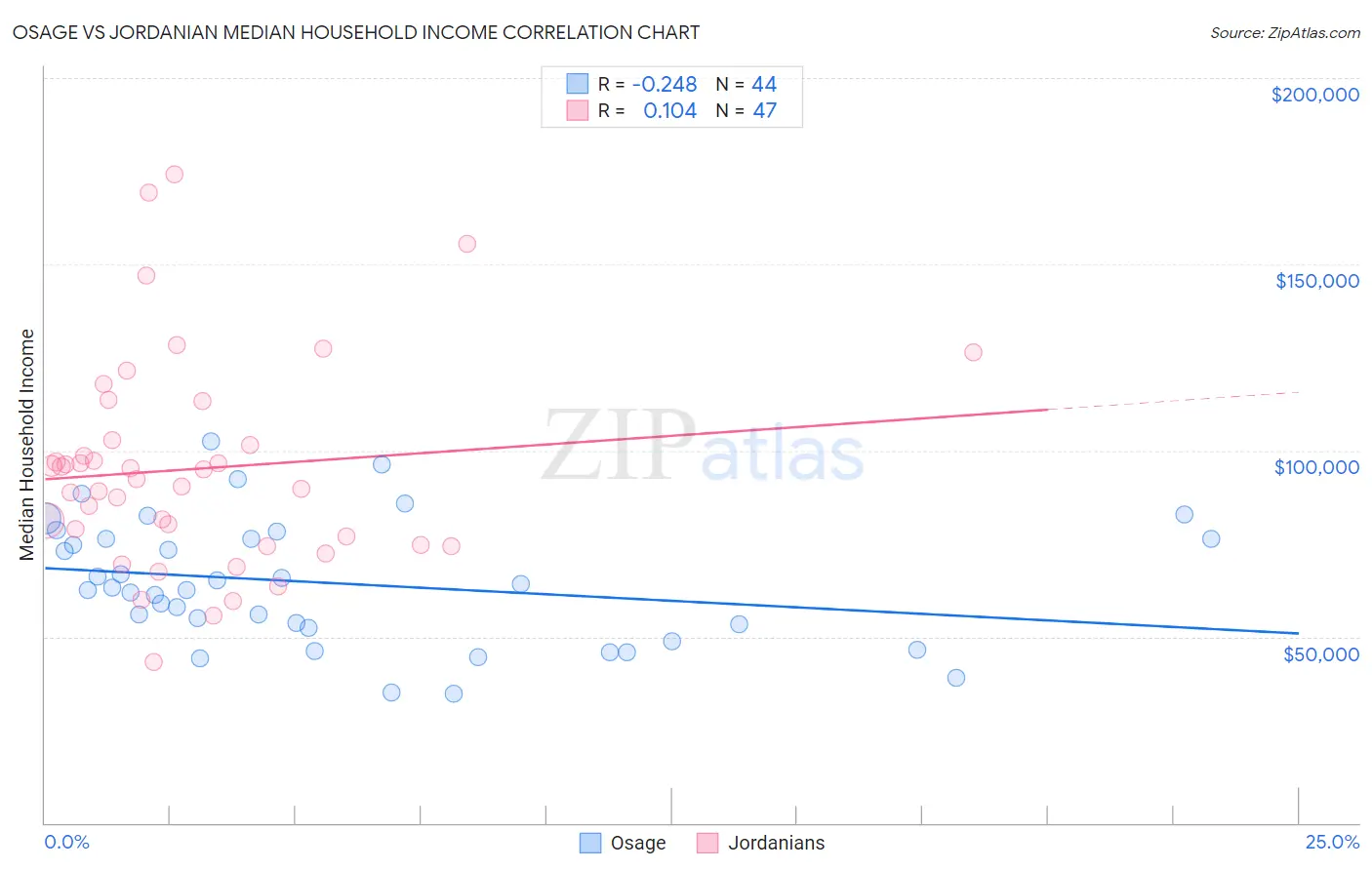 Osage vs Jordanian Median Household Income