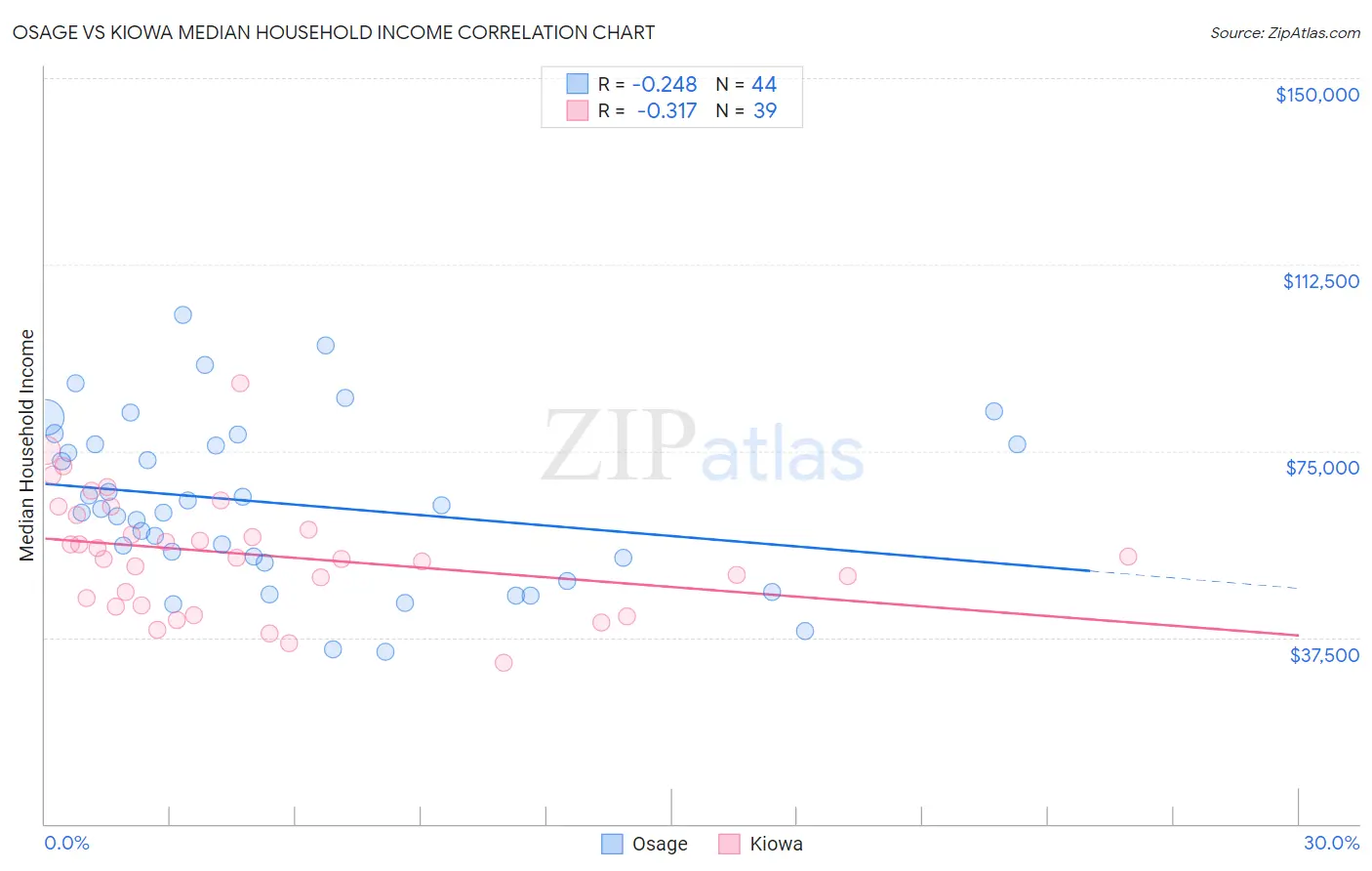 Osage vs Kiowa Median Household Income