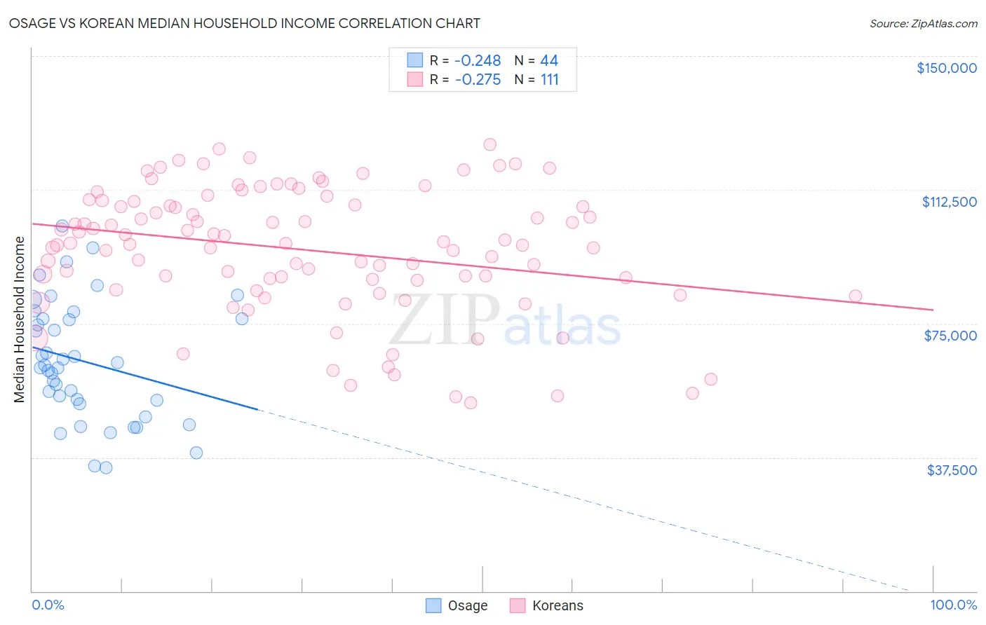 Osage vs Korean Median Household Income