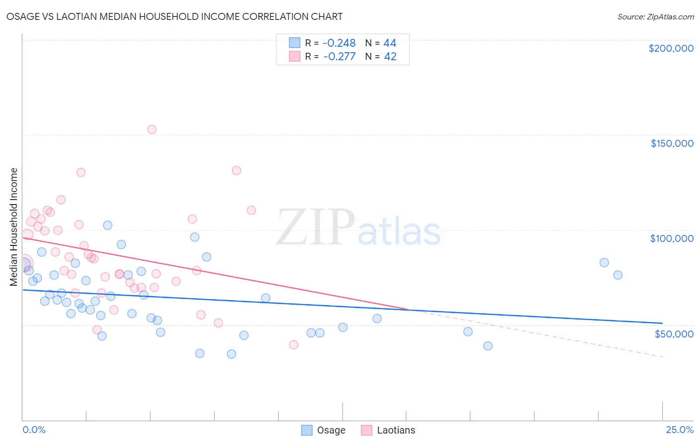 Osage vs Laotian Median Household Income