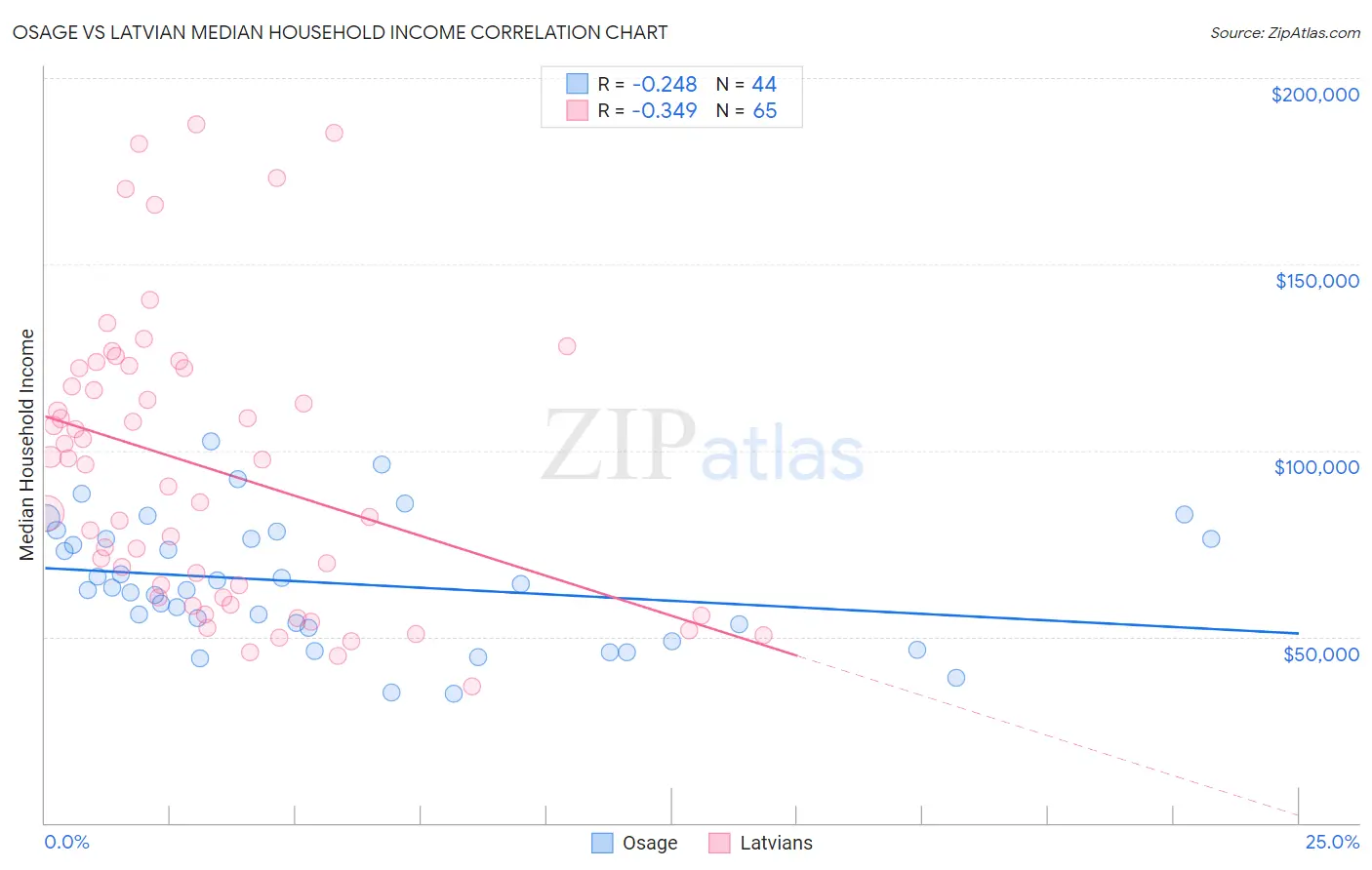 Osage vs Latvian Median Household Income