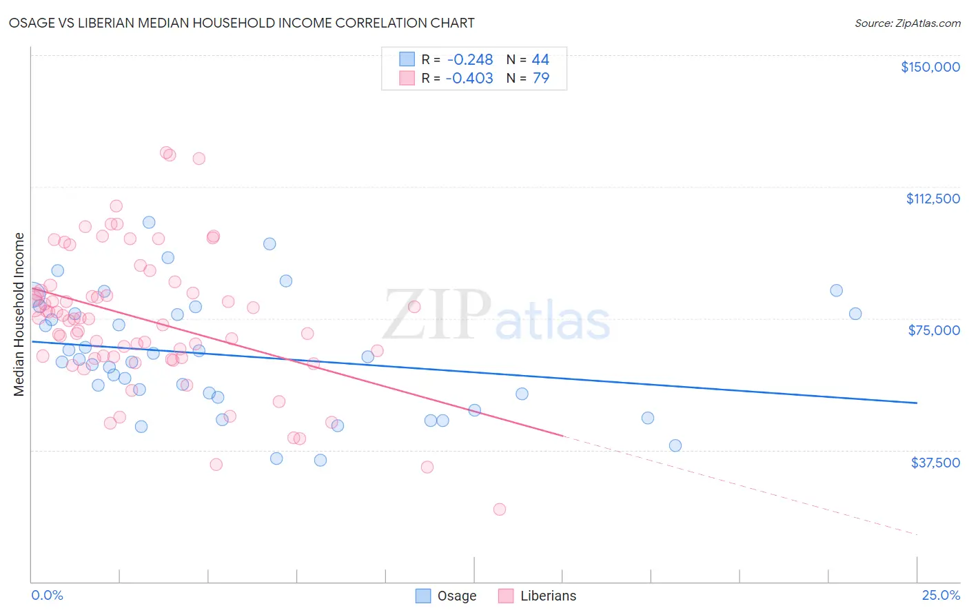 Osage vs Liberian Median Household Income