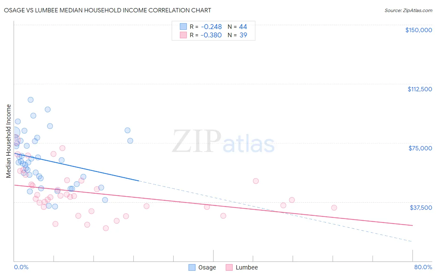 Osage vs Lumbee Median Household Income