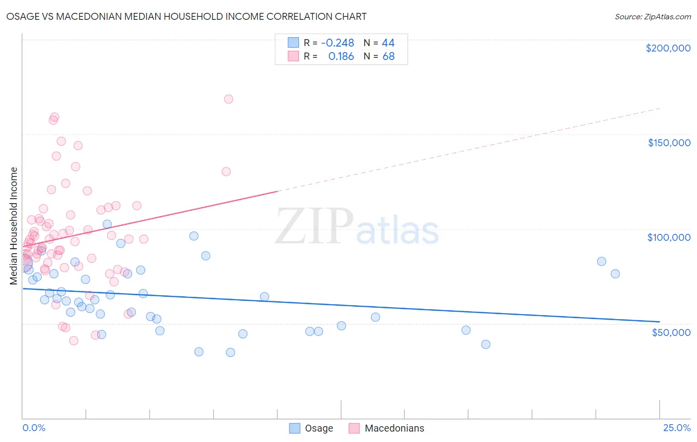 Osage vs Macedonian Median Household Income