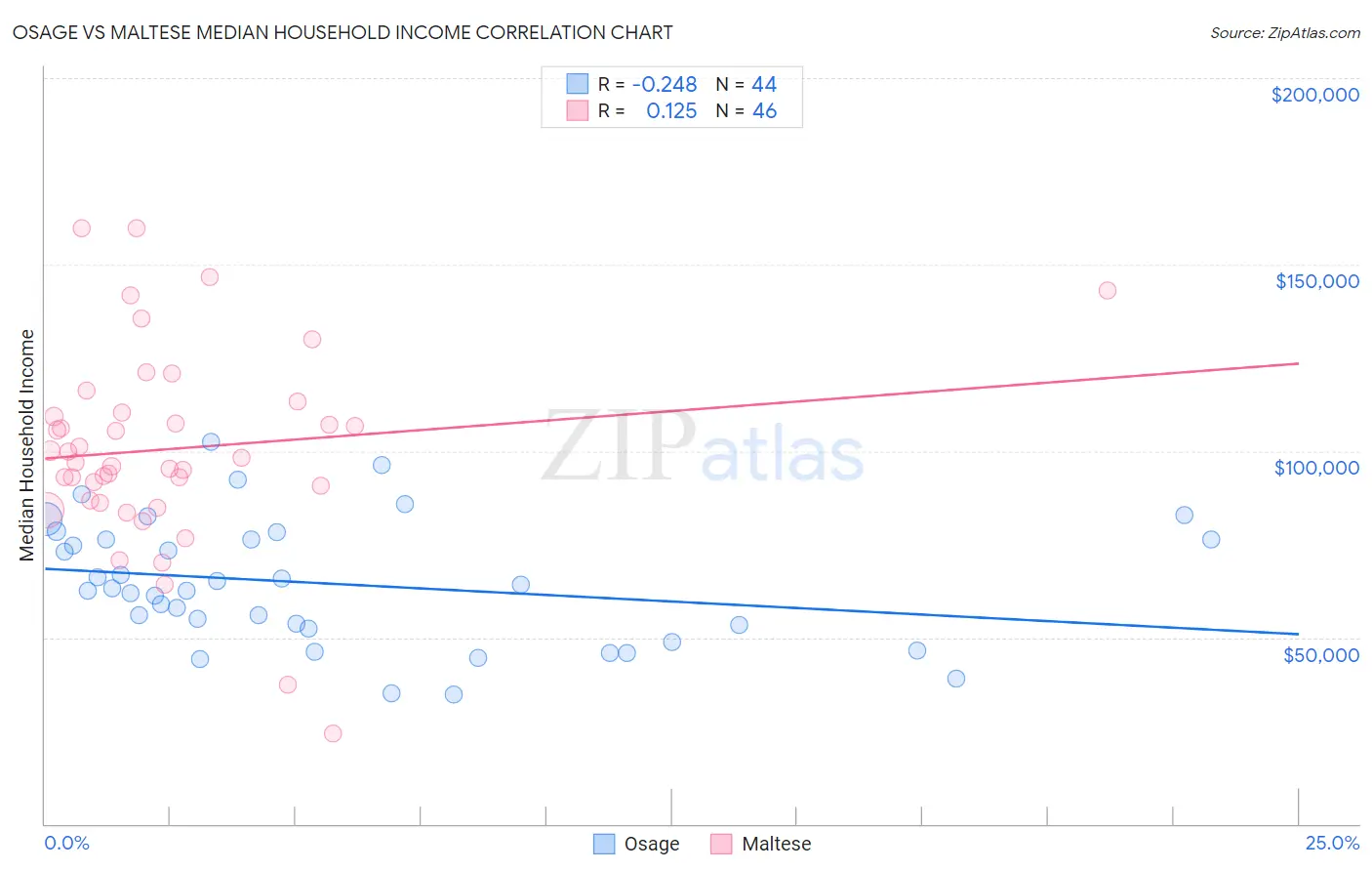 Osage vs Maltese Median Household Income