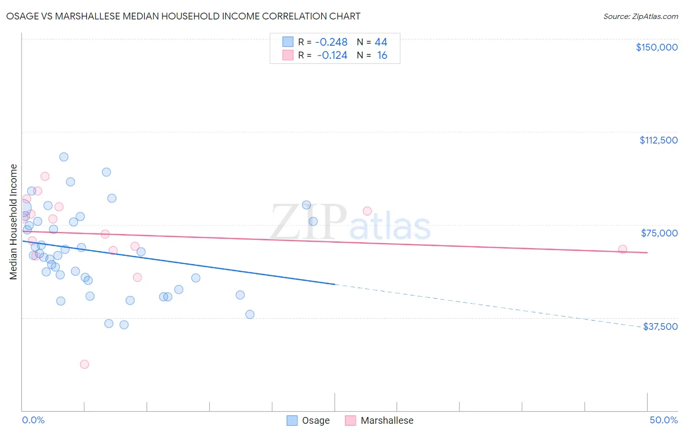 Osage vs Marshallese Median Household Income