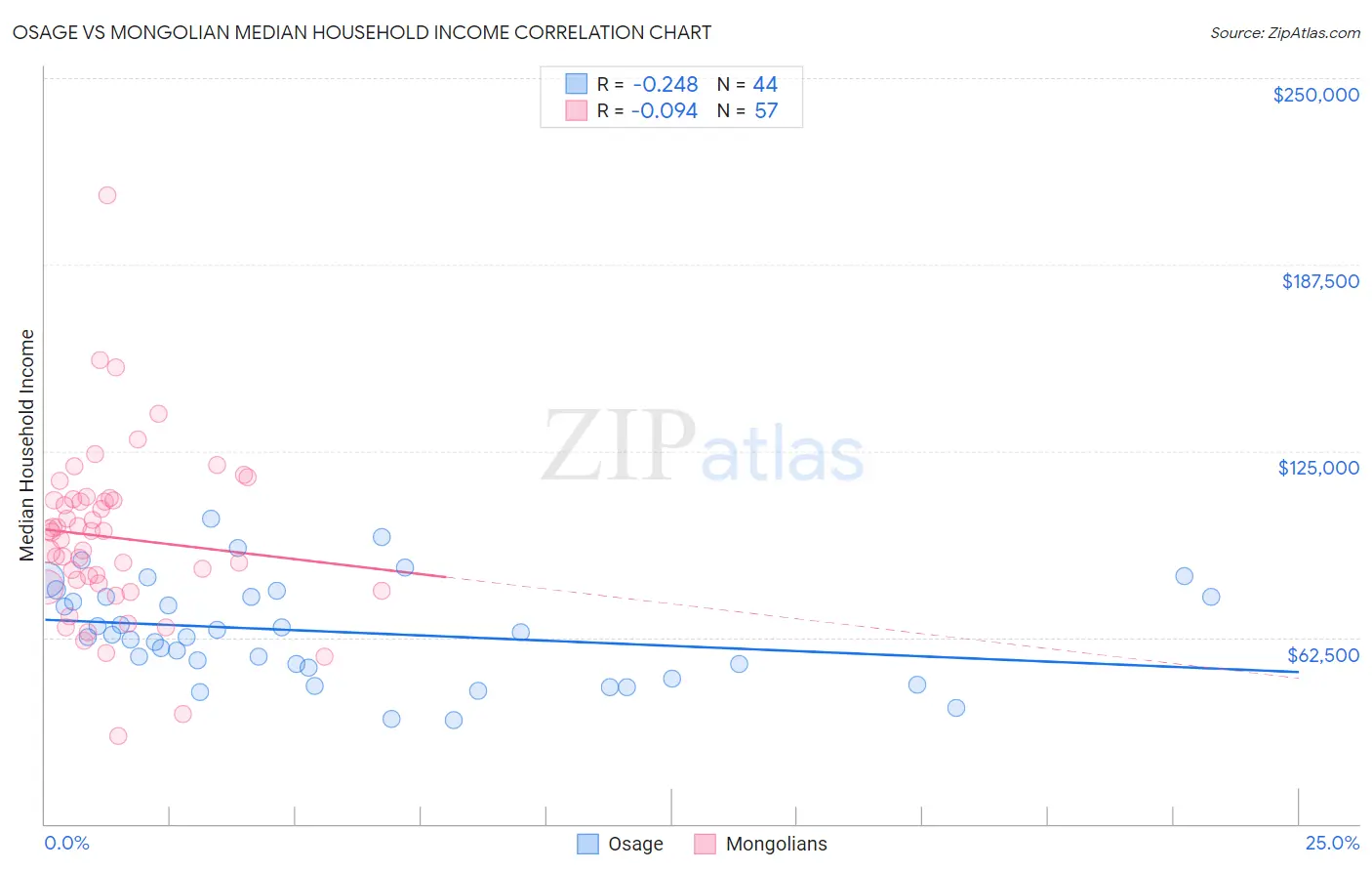 Osage vs Mongolian Median Household Income
