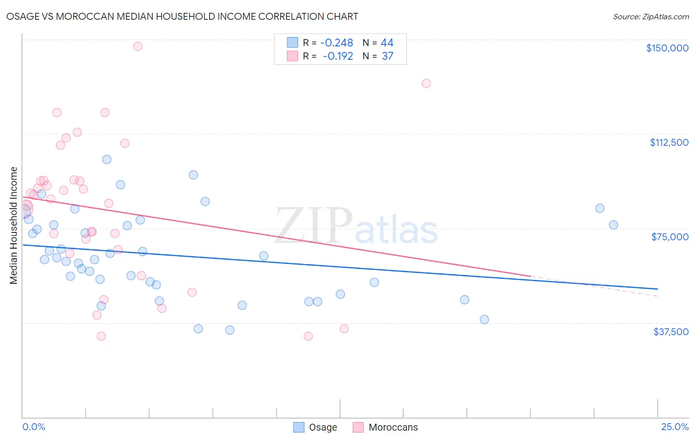 Osage vs Moroccan Median Household Income