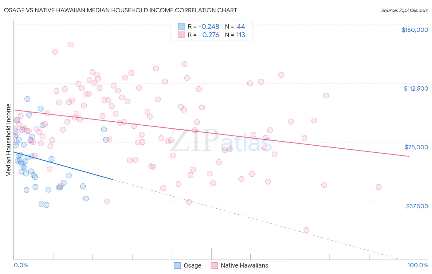 Osage vs Native Hawaiian Median Household Income