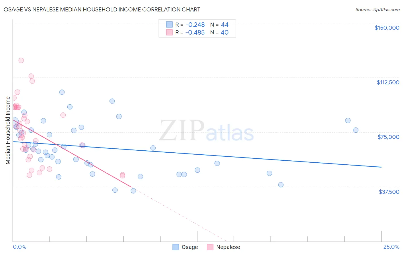 Osage vs Nepalese Median Household Income
