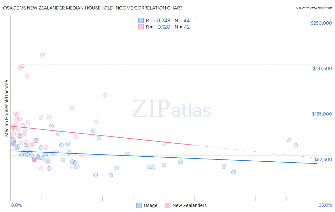 Osage vs New Zealander Median Household Income