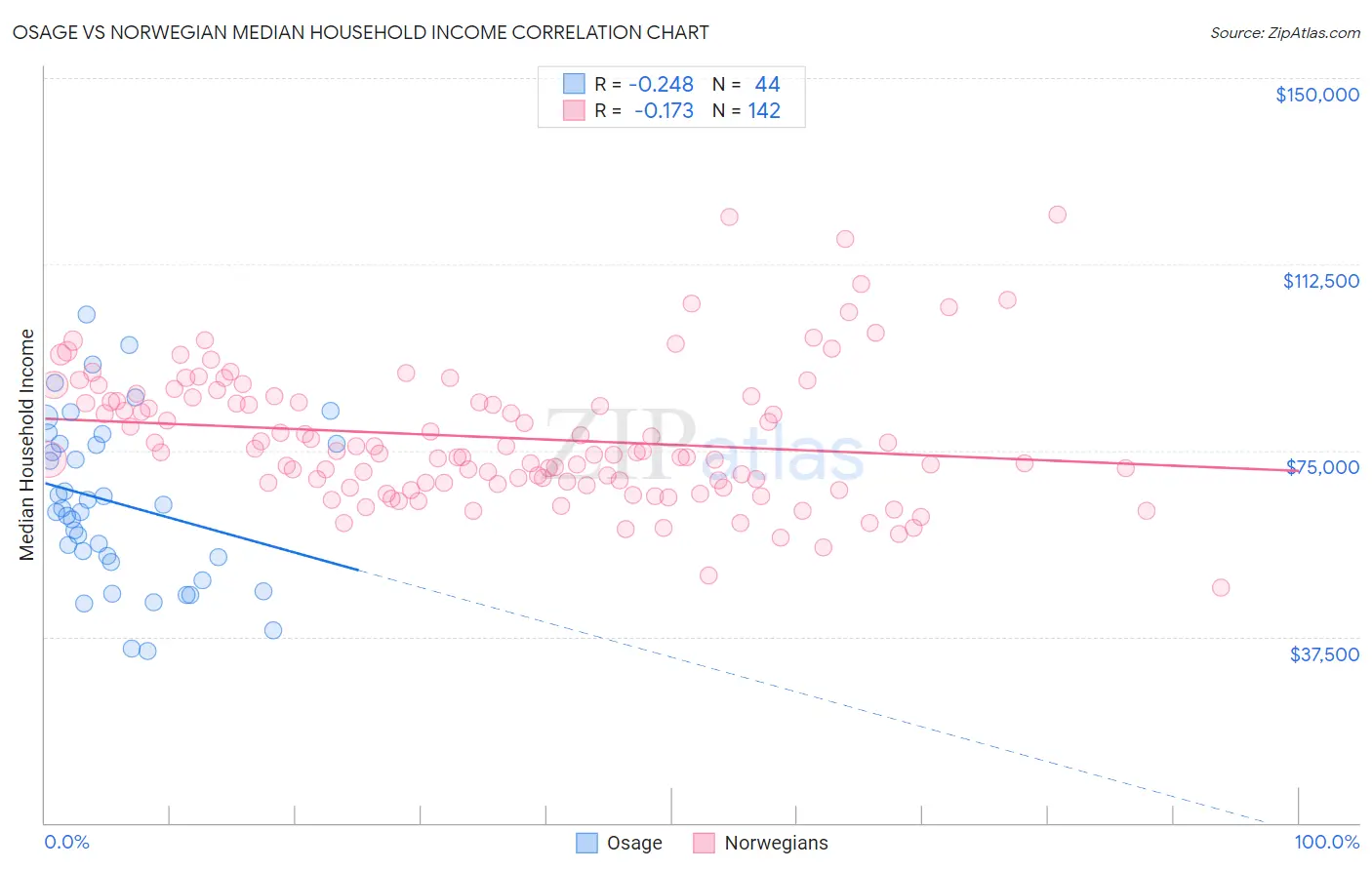 Osage vs Norwegian Median Household Income
