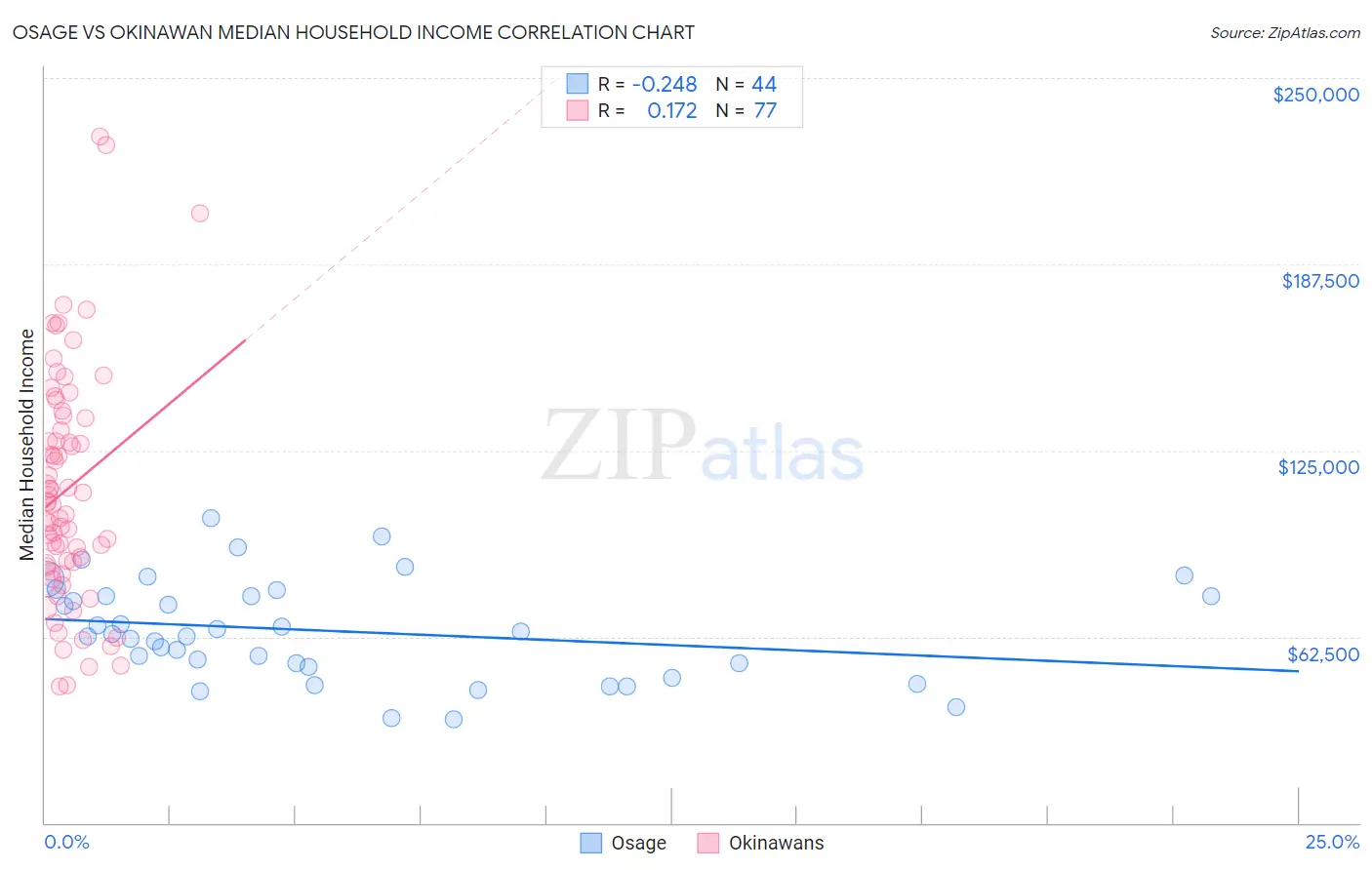 Osage vs Okinawan Median Household Income