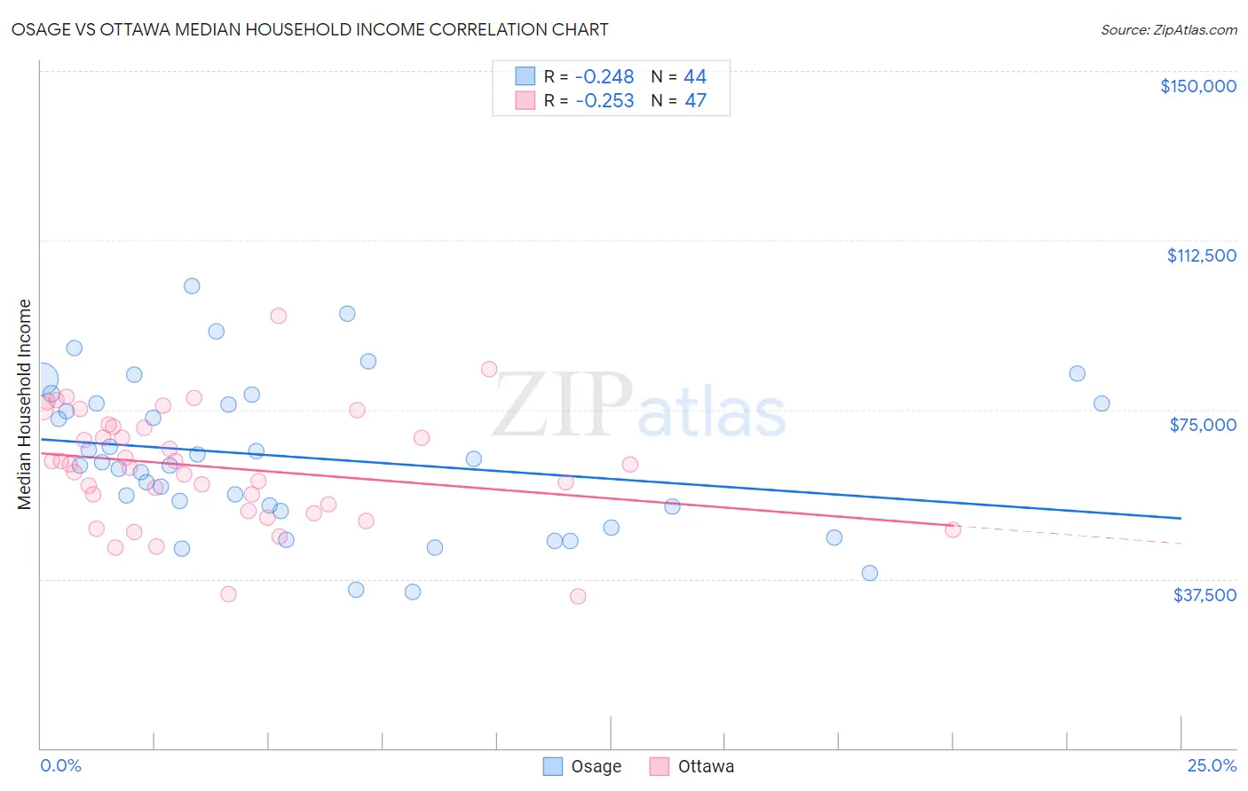 Osage vs Ottawa Median Household Income