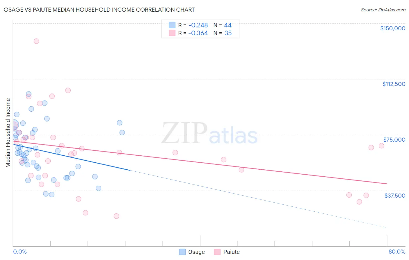 Osage vs Paiute Median Household Income