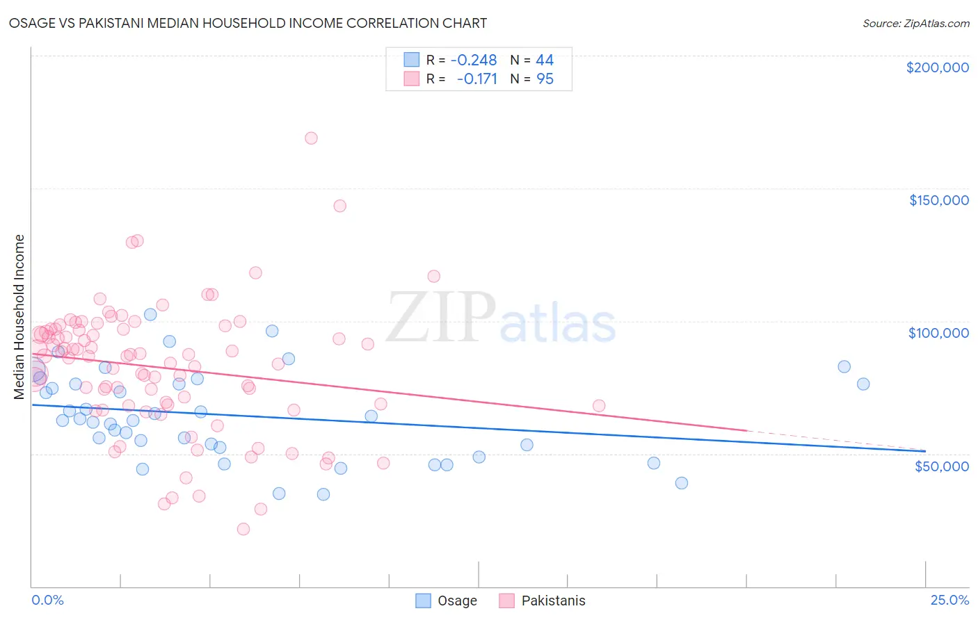 Osage vs Pakistani Median Household Income